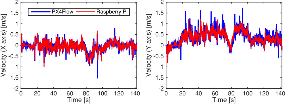 Figure 7