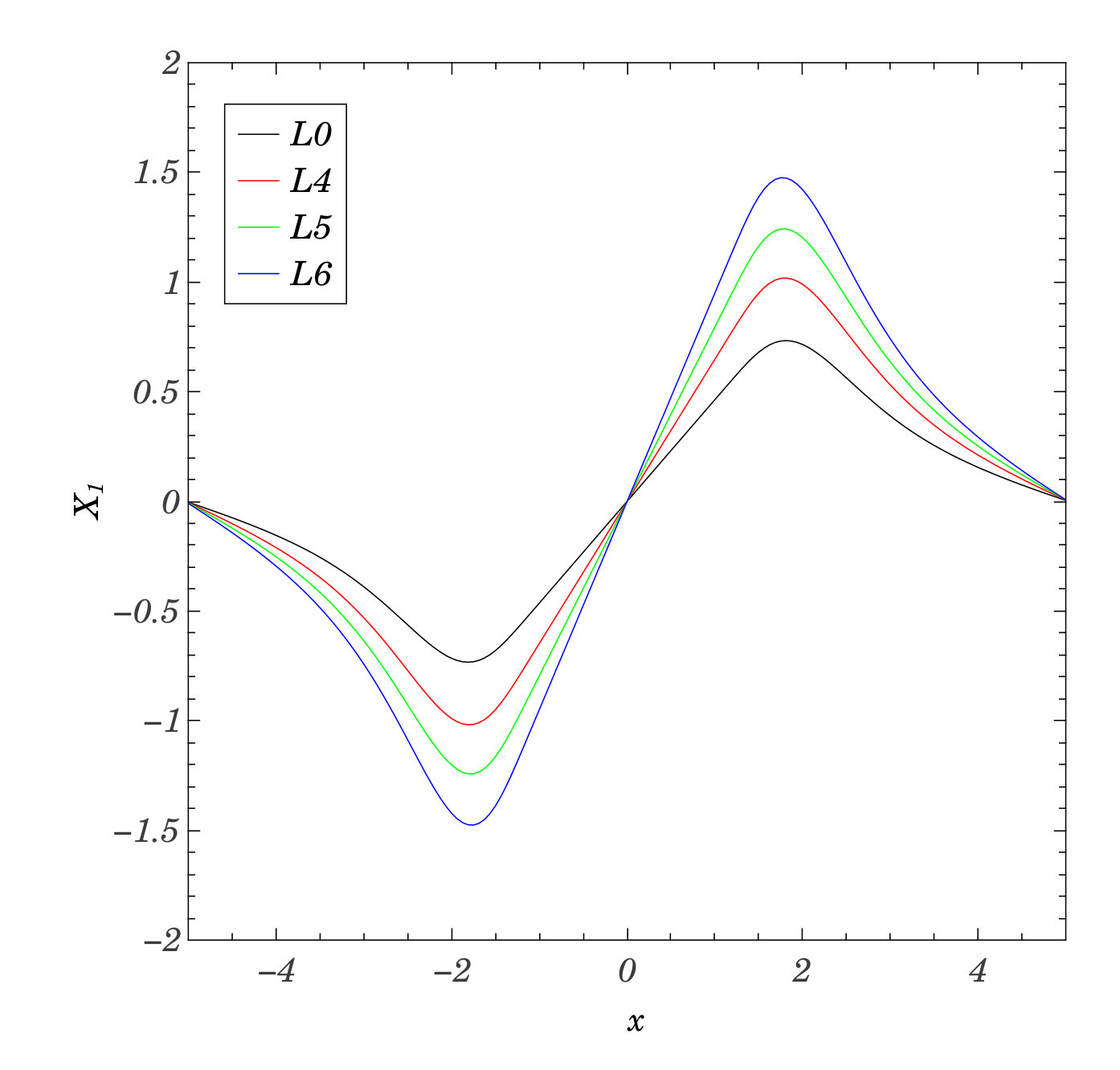 Figure 7