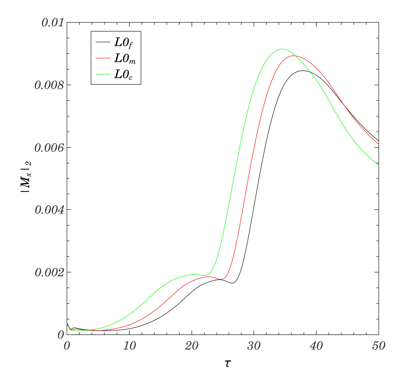 Figure 10