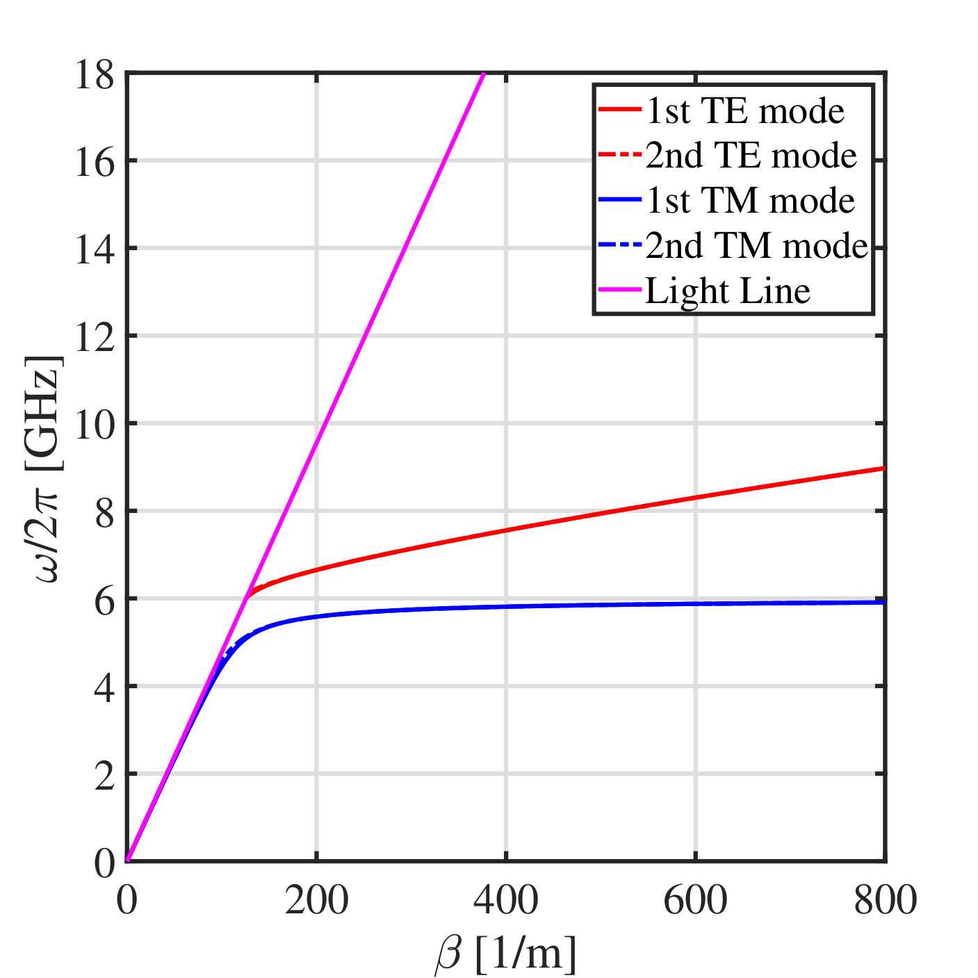 Figure 29