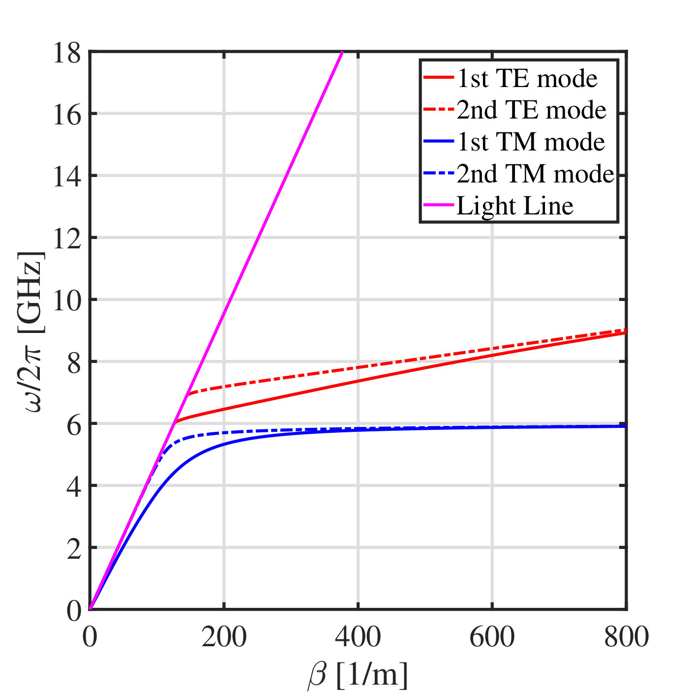 Figure 30