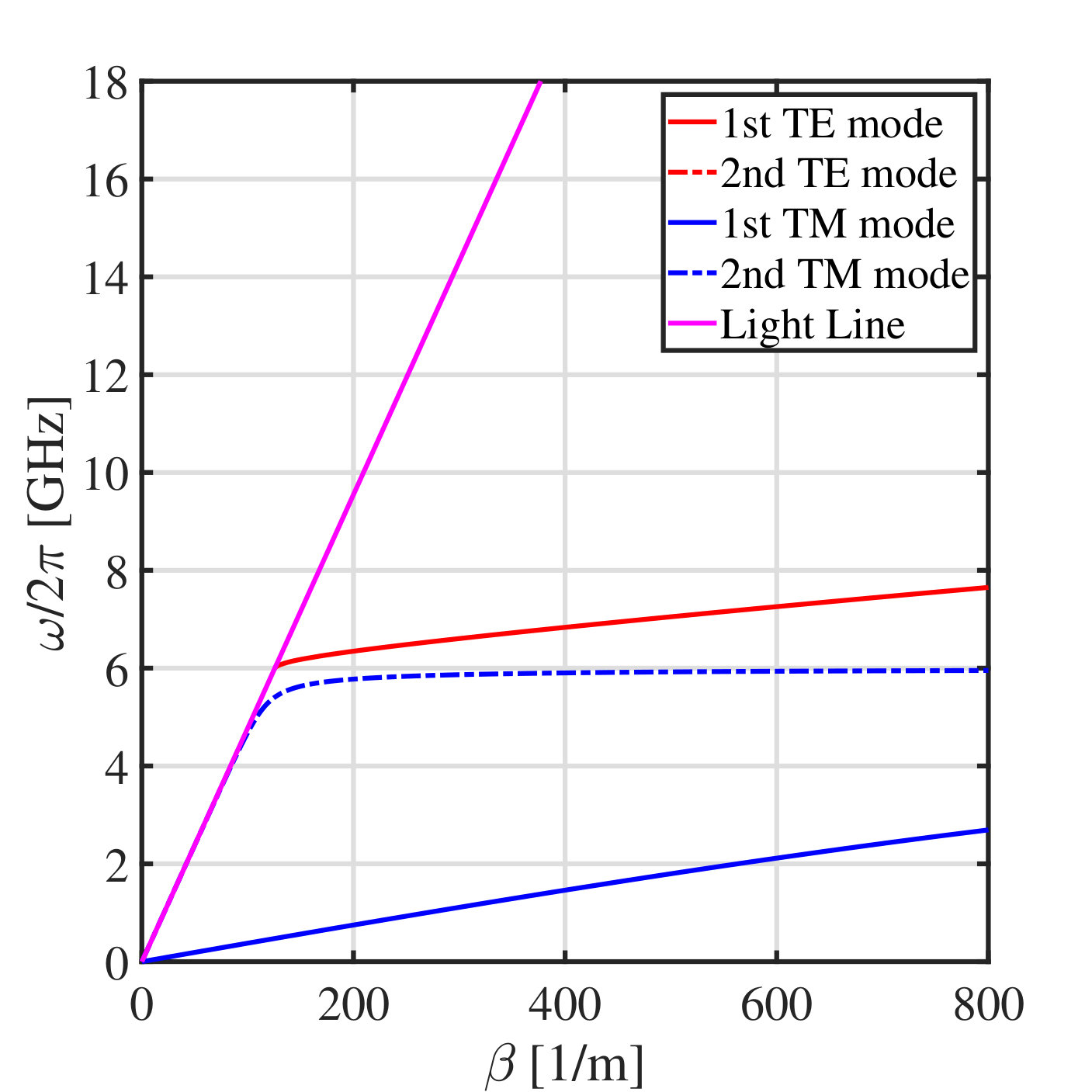 Figure 31
