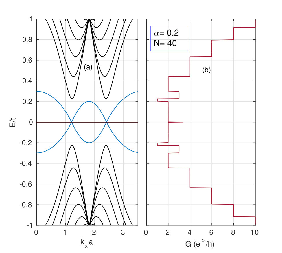 Figure 22