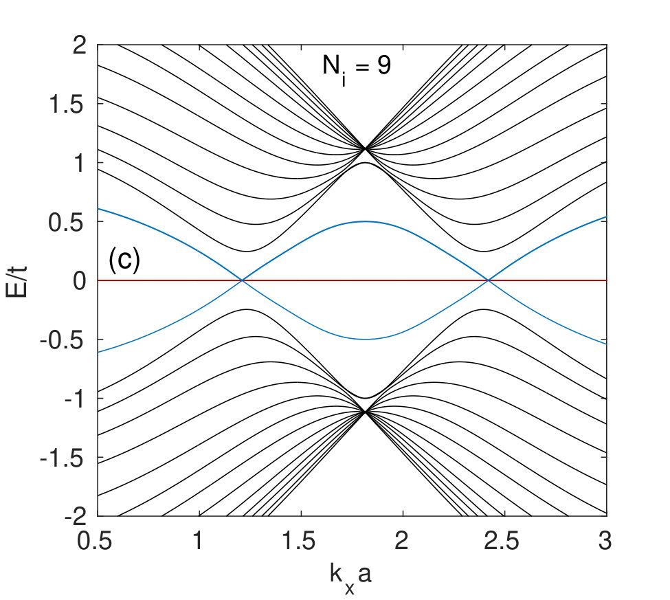Figure 30