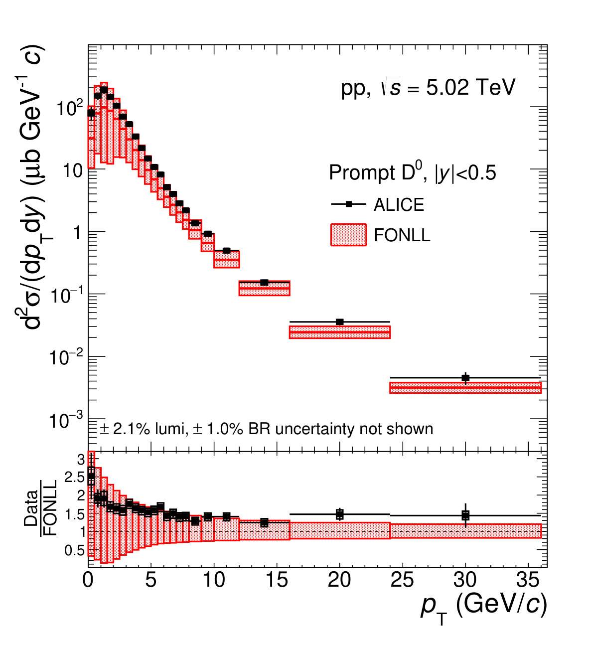 Figure 27