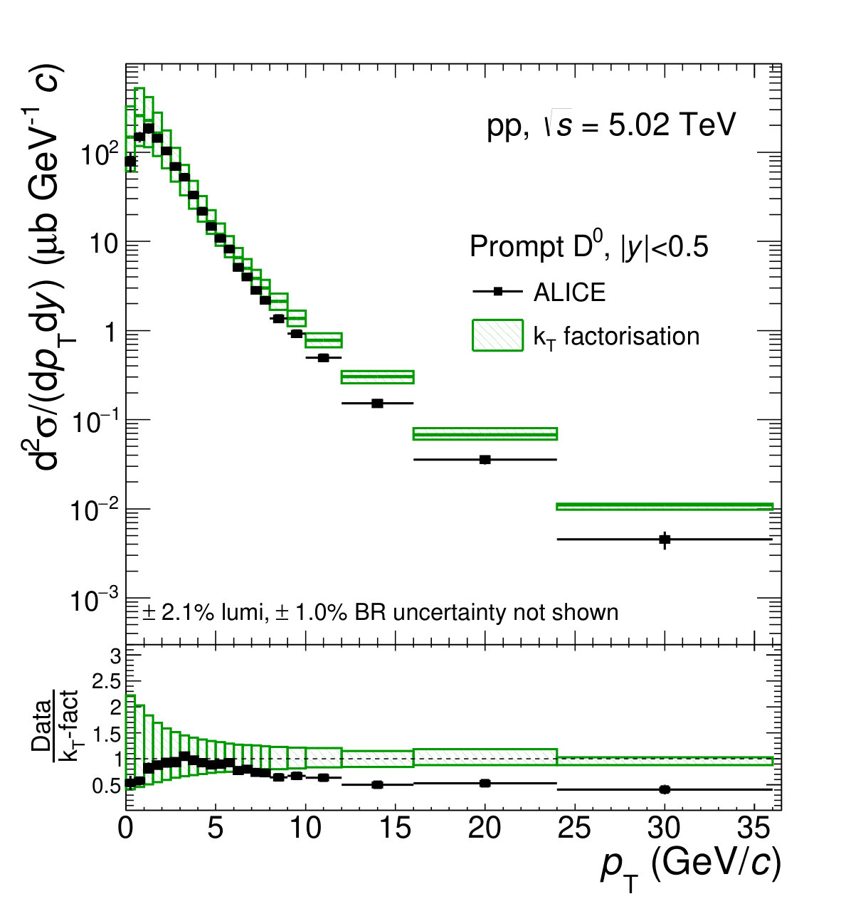 Figure 30