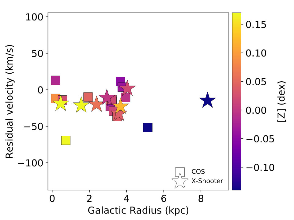 Figure 7
