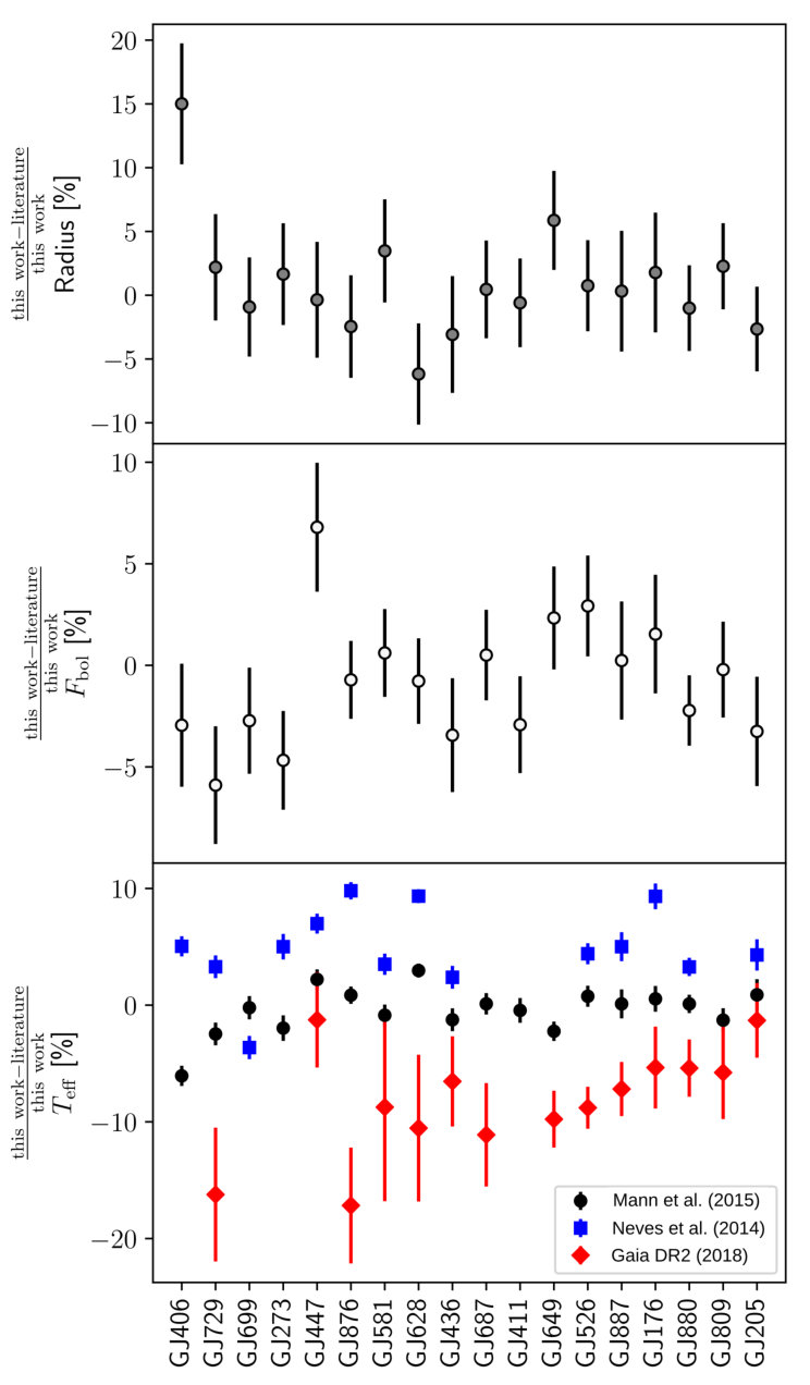 Figure 7