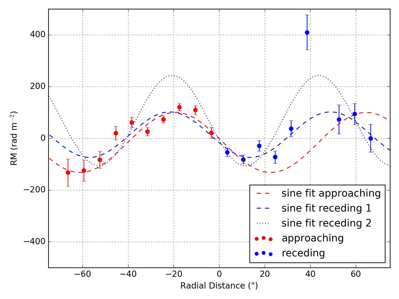 Figure 14