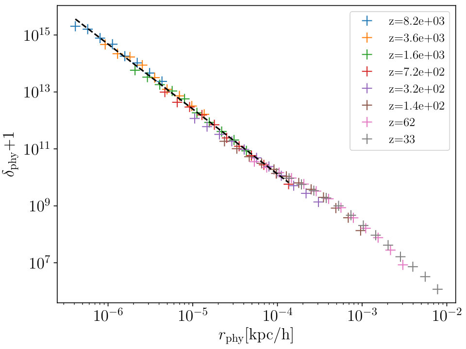 Figure 7