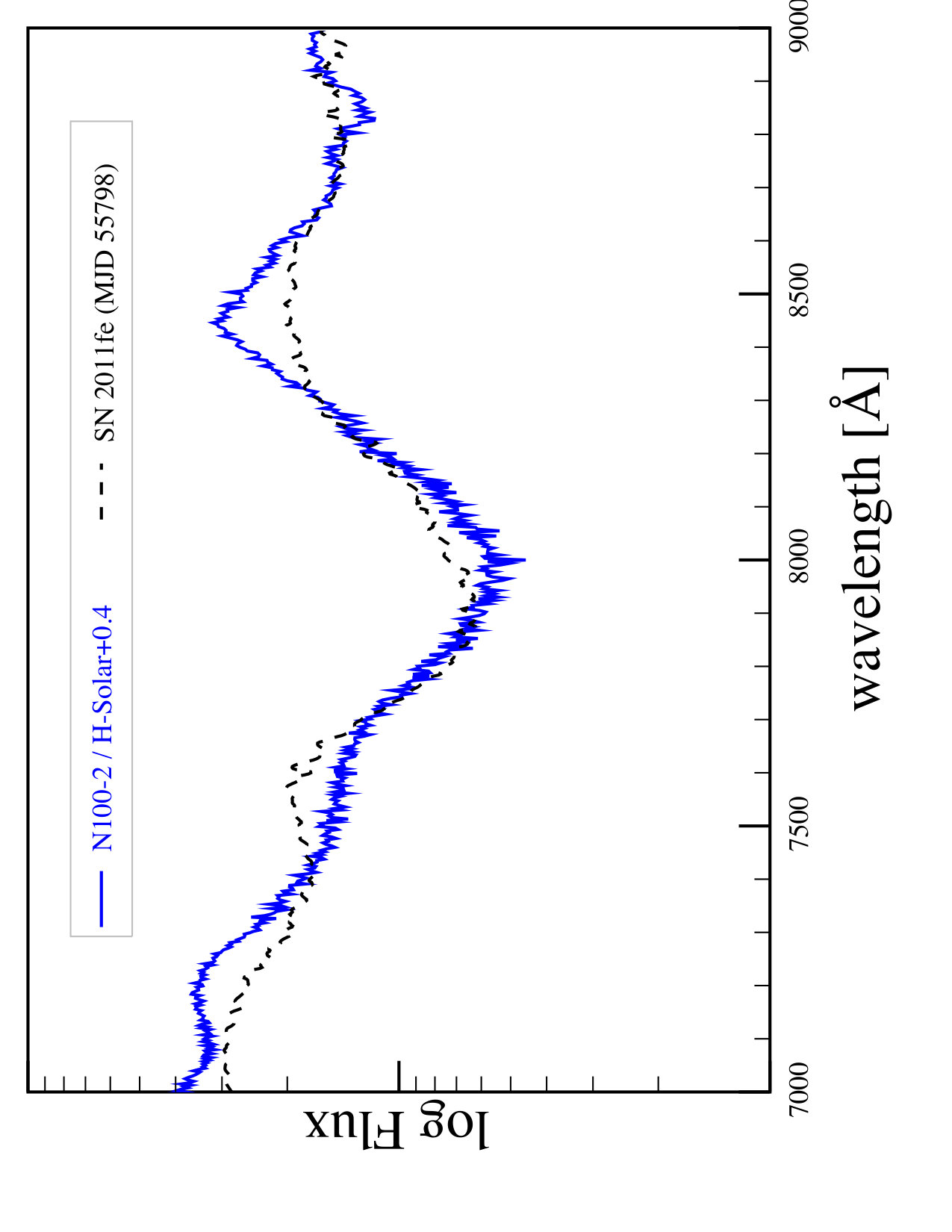 Figure 7