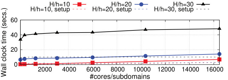 Figure 30