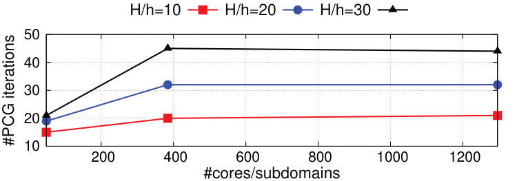 Figure 32