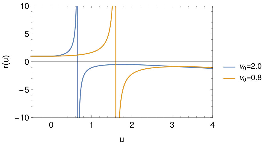 Figure 22