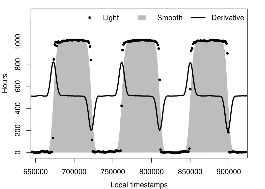 Figure 5