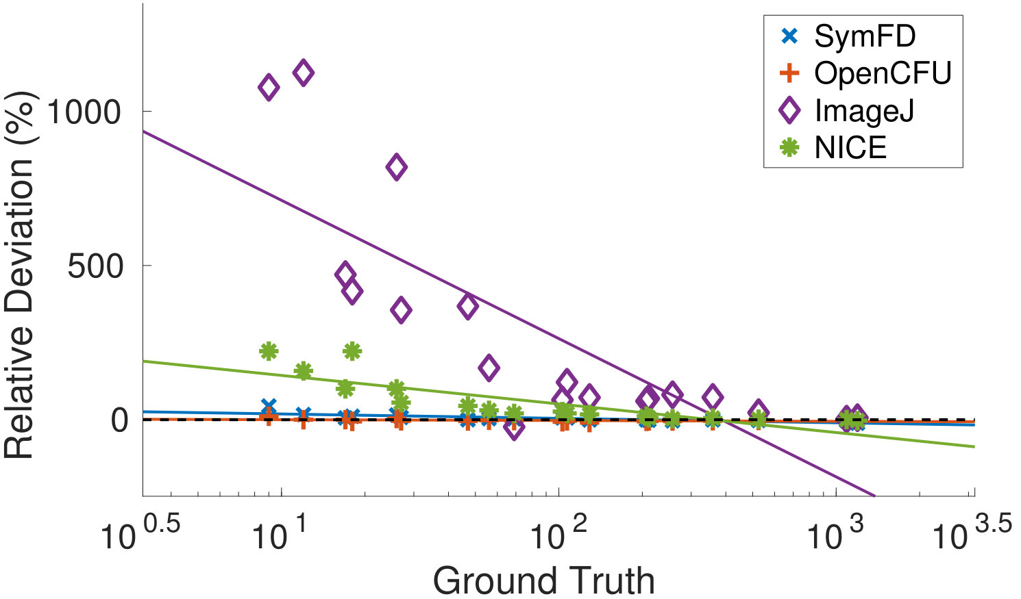 Figure 29
