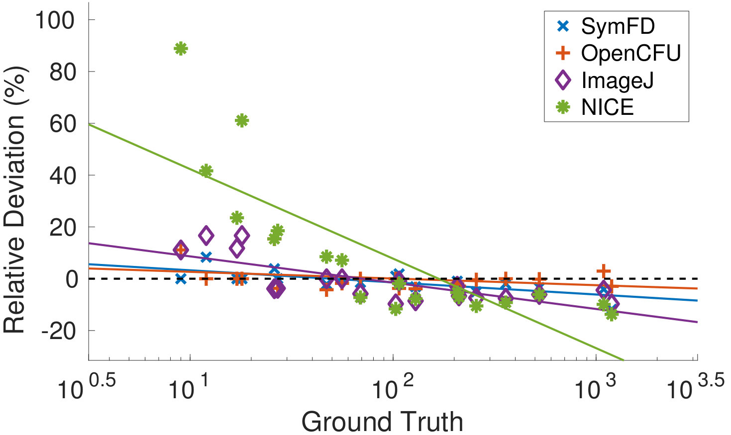 Figure 30