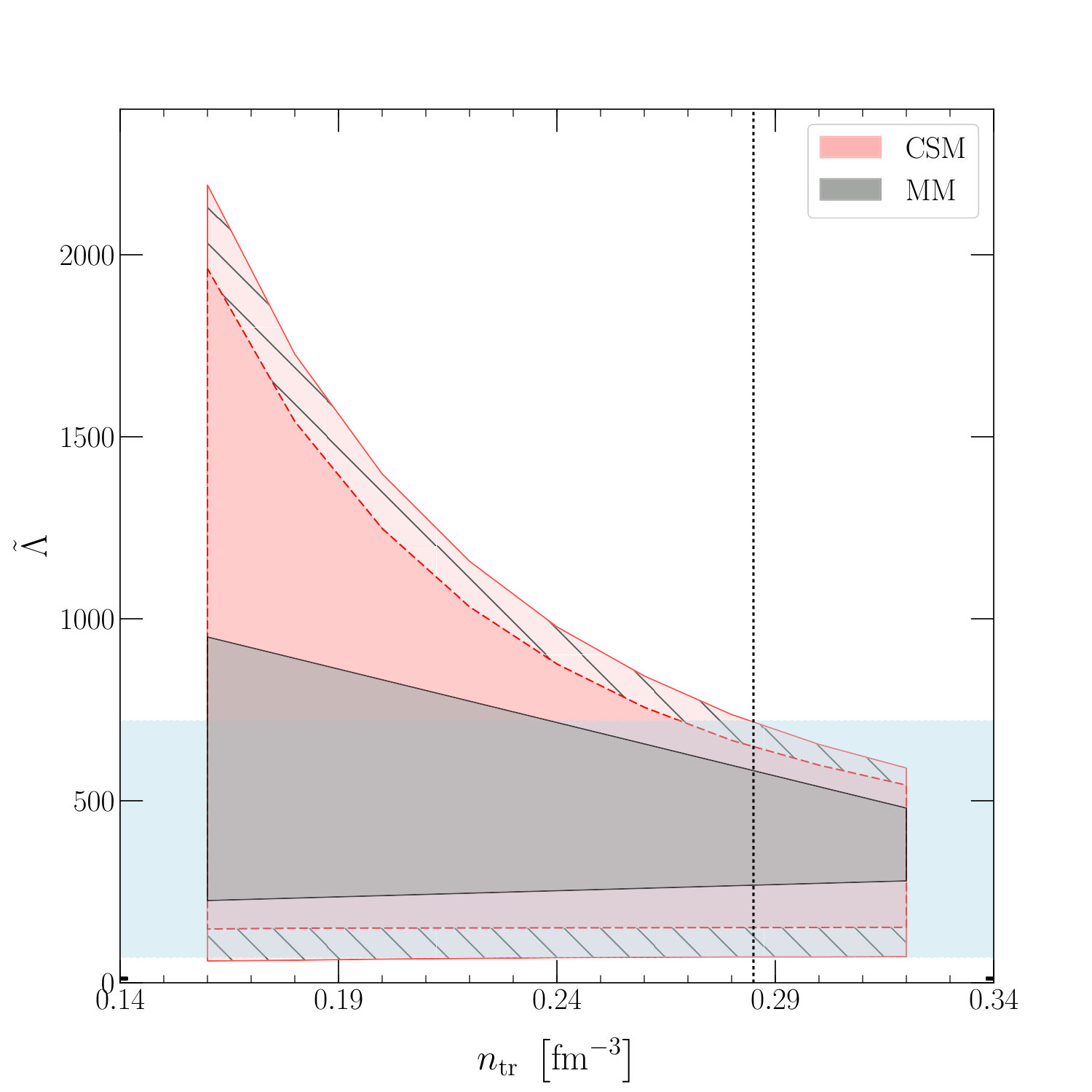 Figure 22