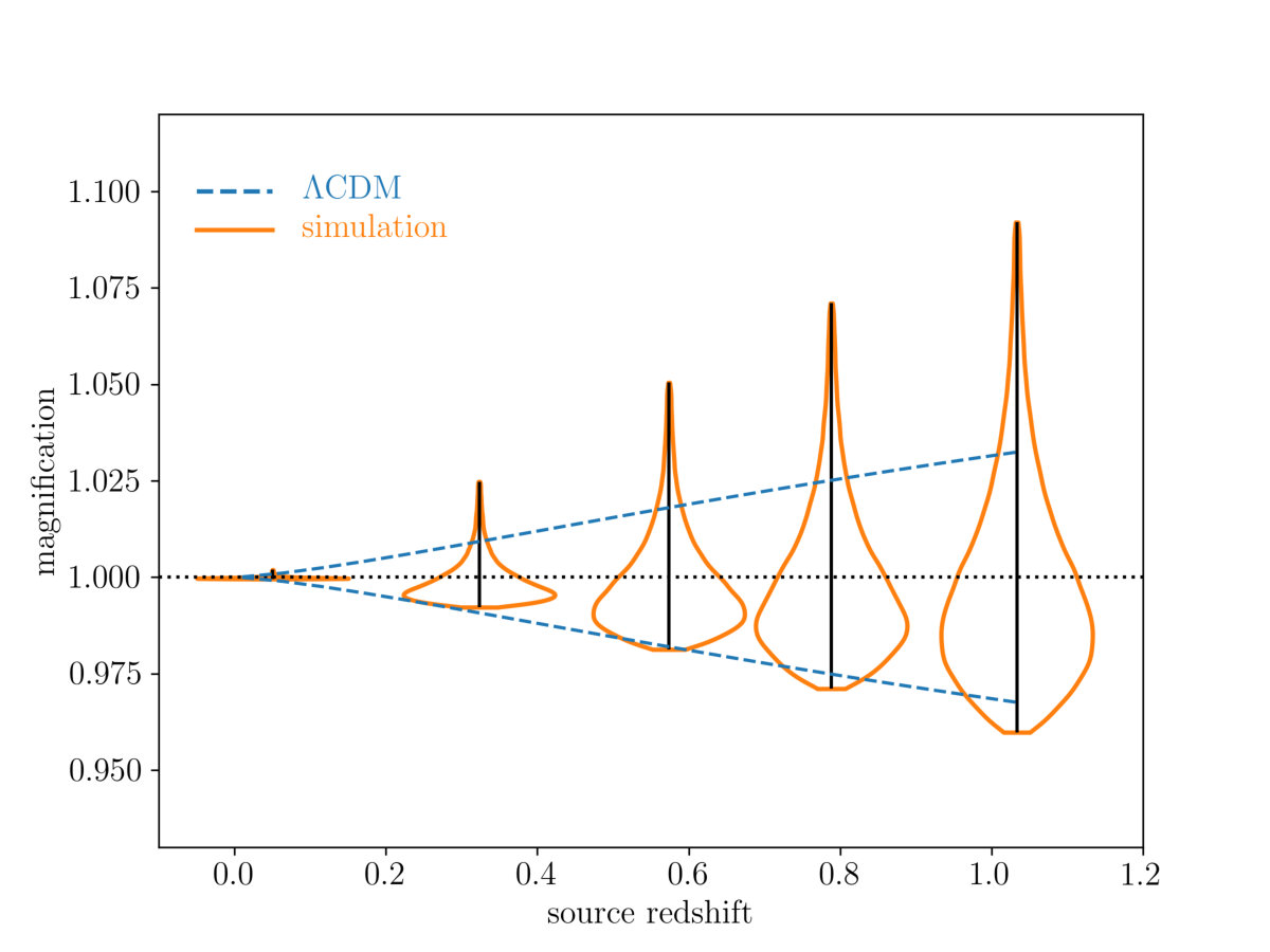 Figure 10