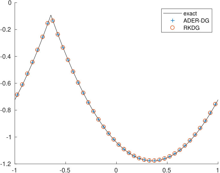 Figure 19