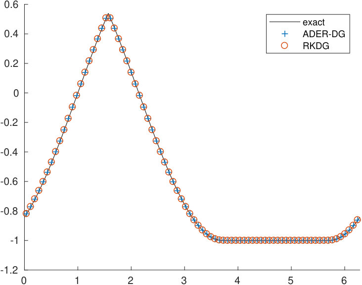 Figure 27