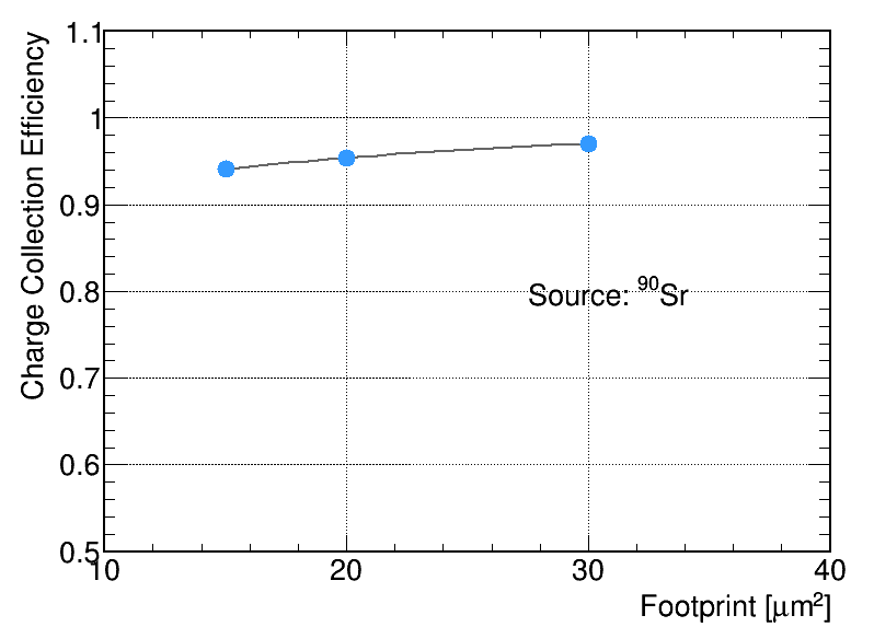Figure 8