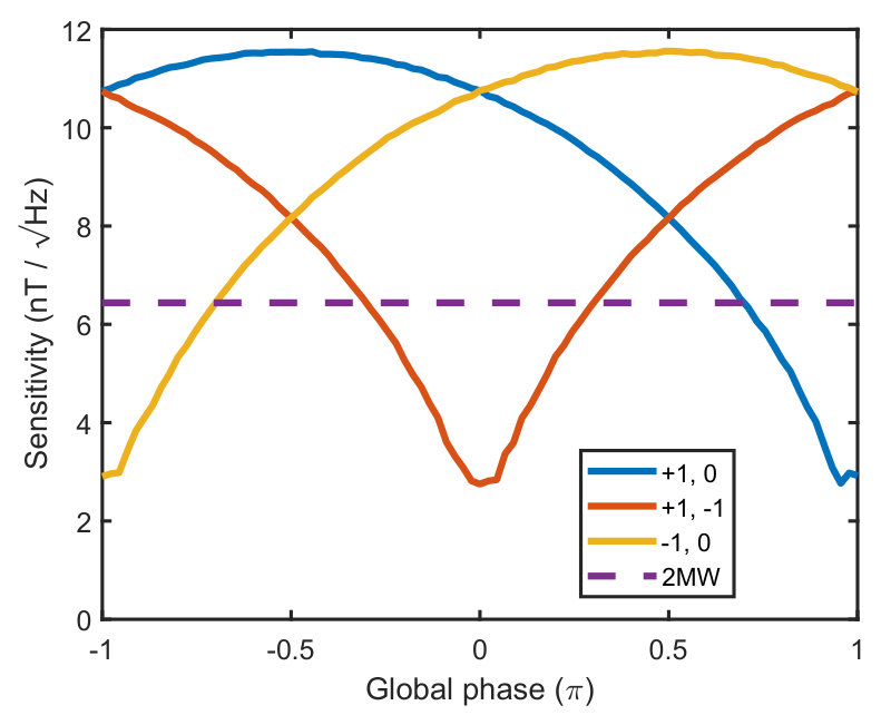 Figure 7
