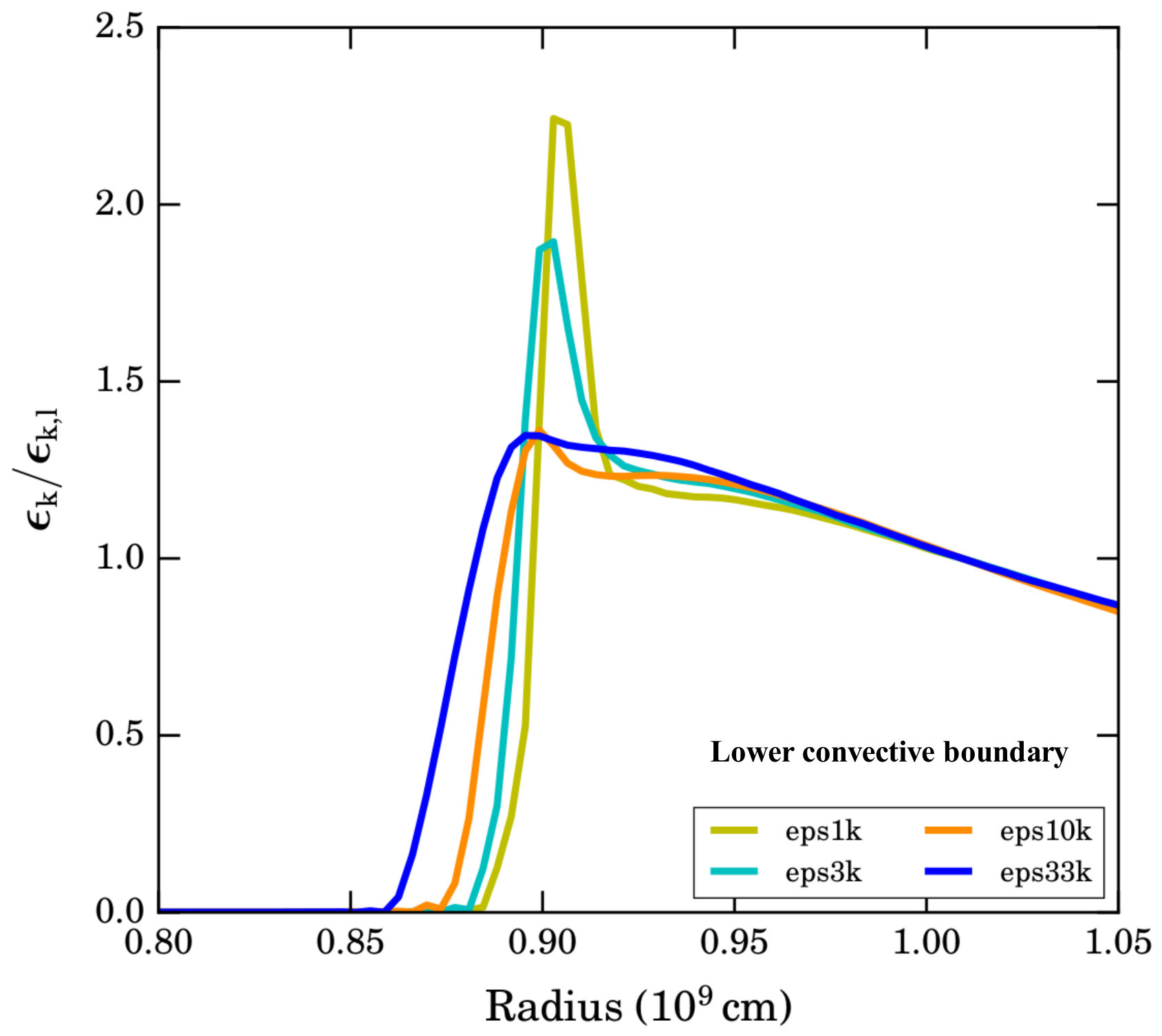 Figure 13