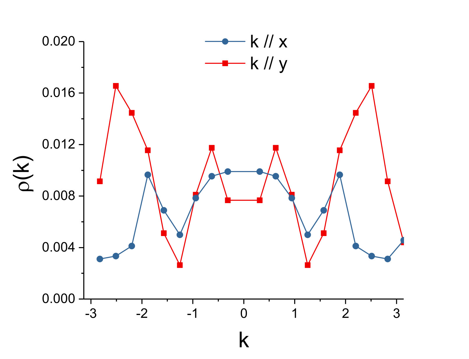 Figure 29