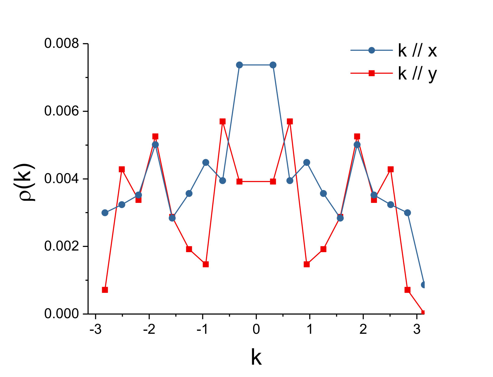 Figure 30