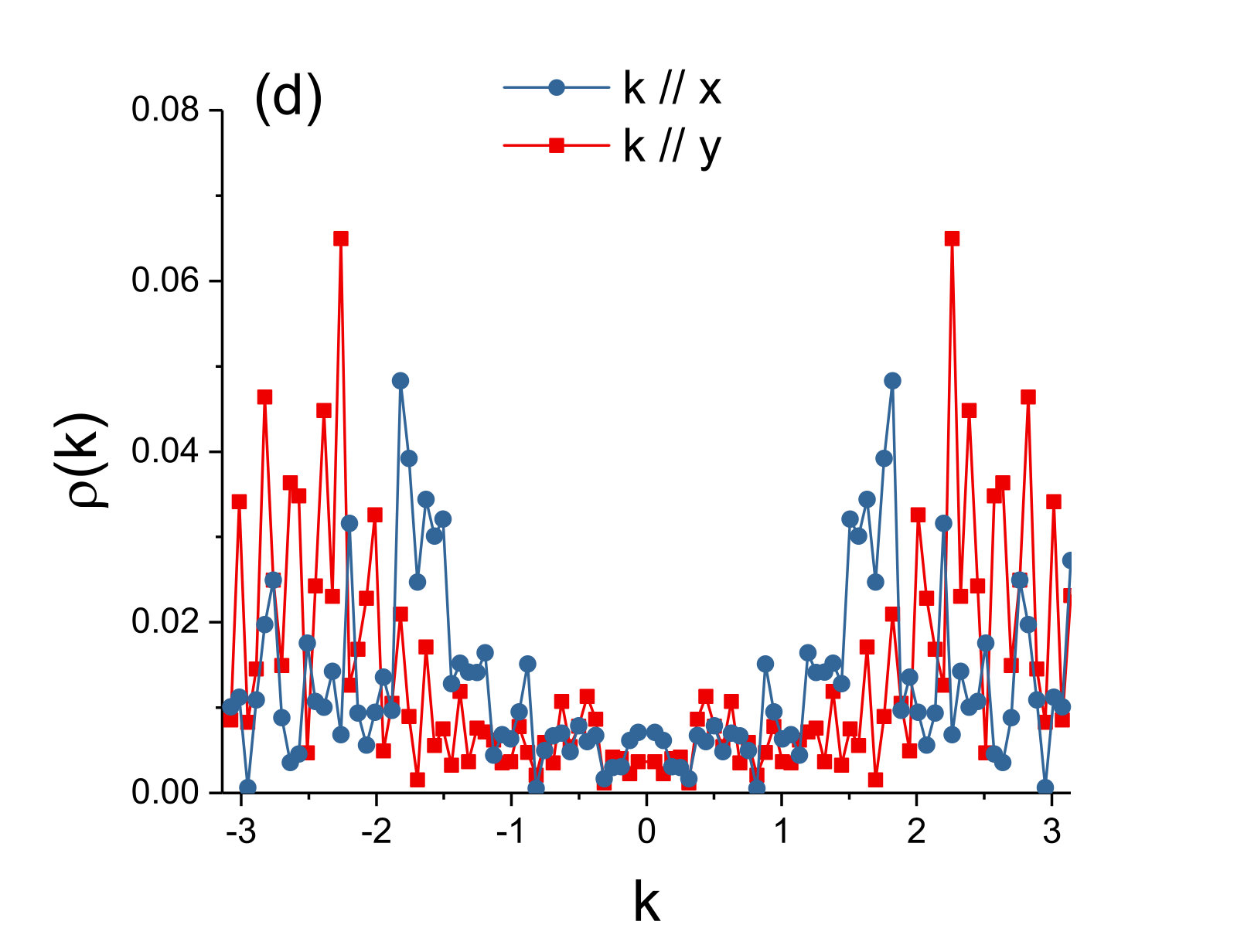 Figure 31