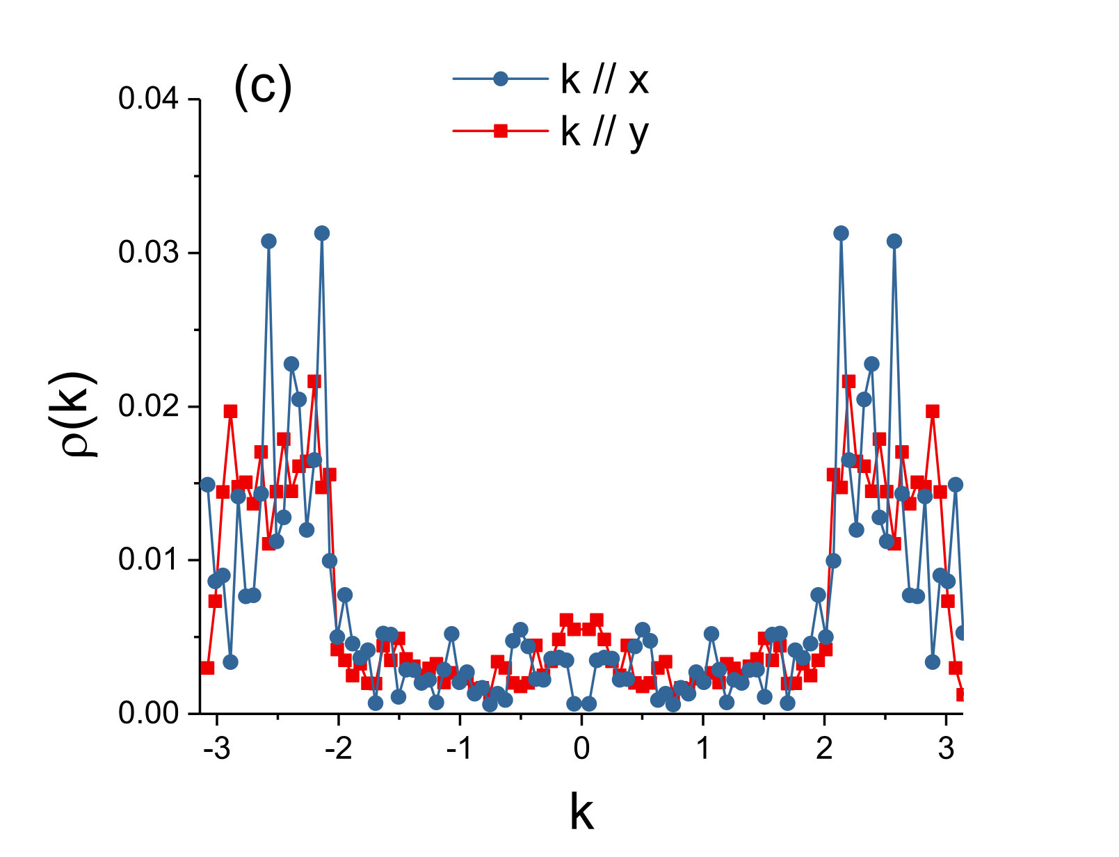 Figure 32
