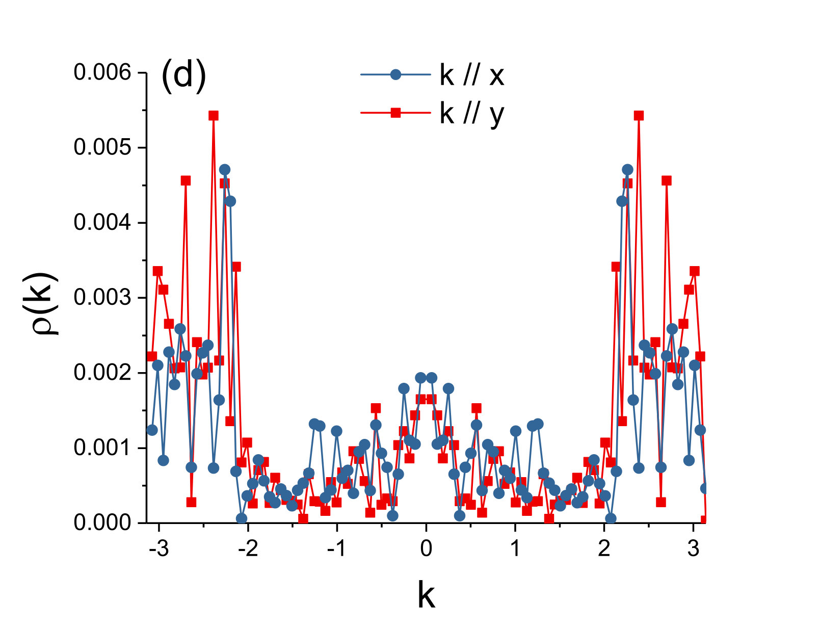 Figure 33