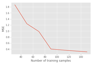Figure 22