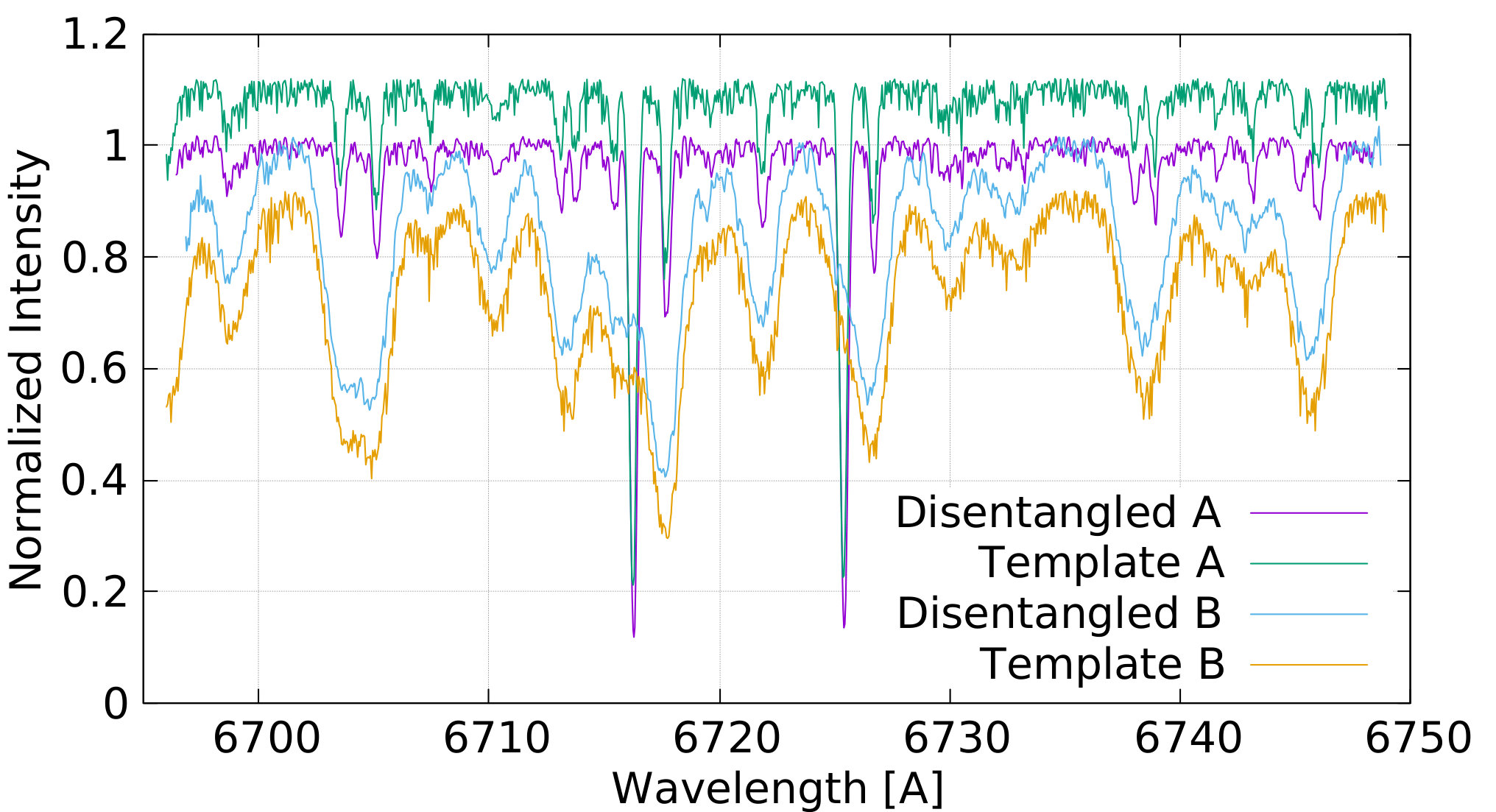 Figure 7