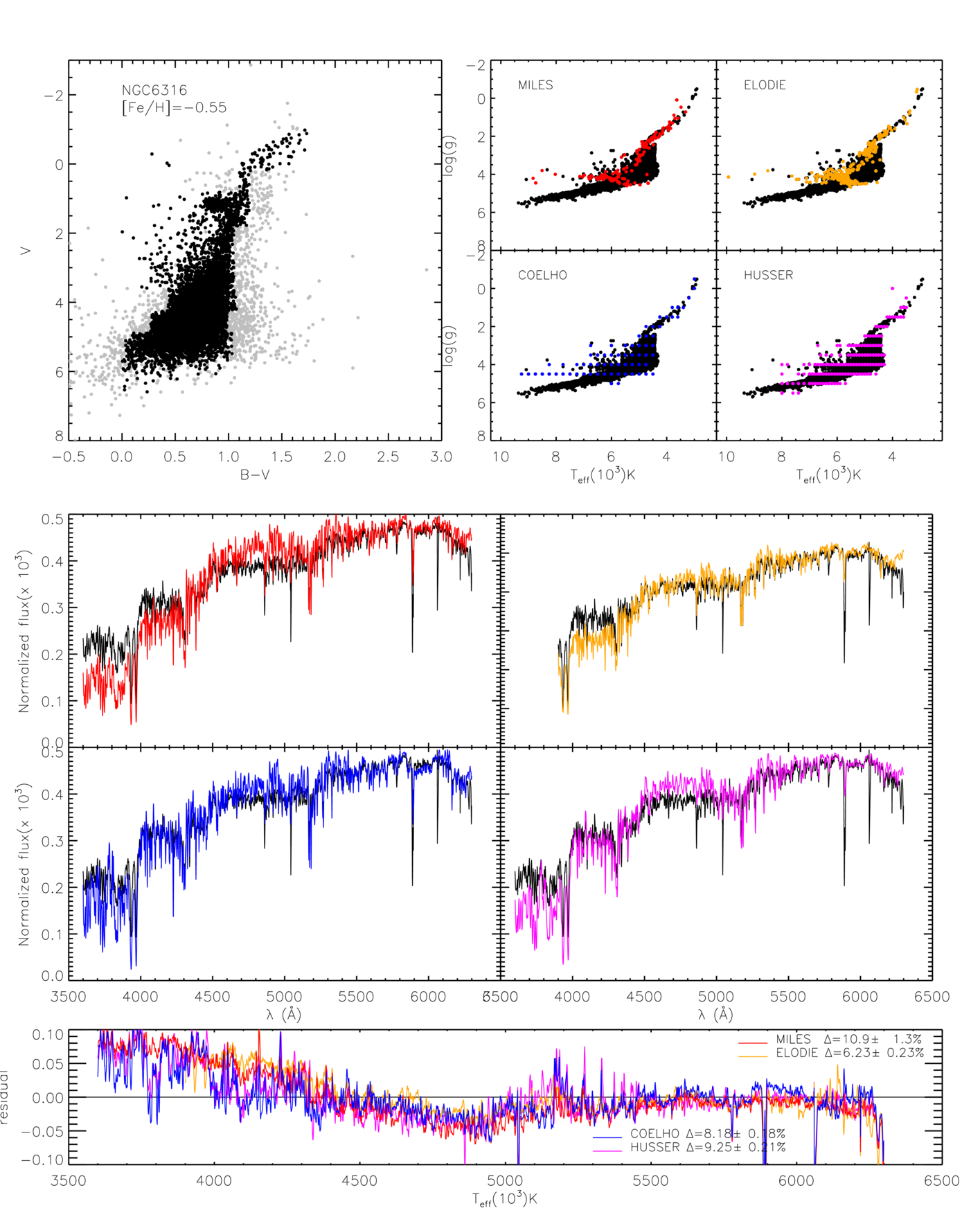Figure 6