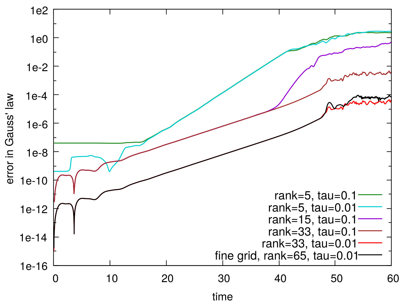 Figure 5
