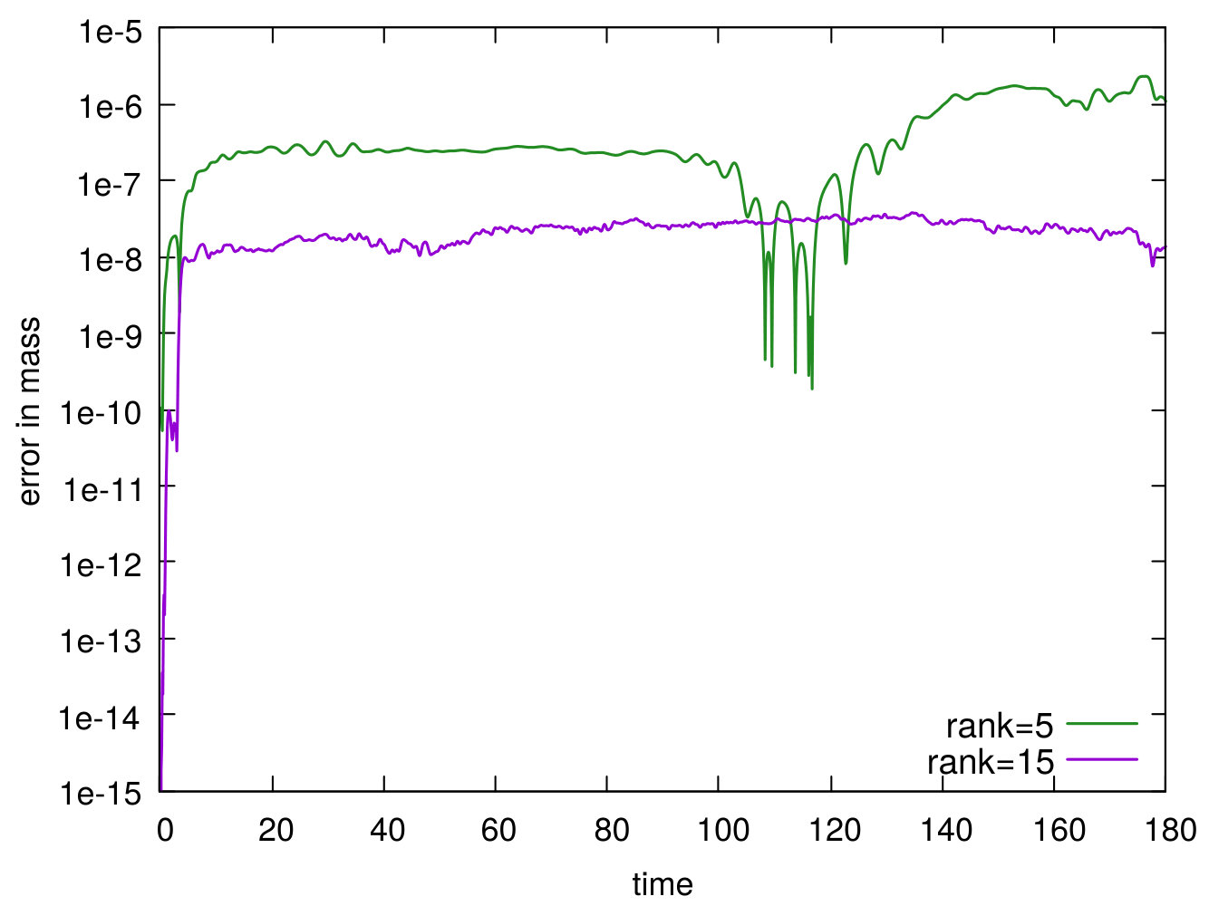 Figure 29