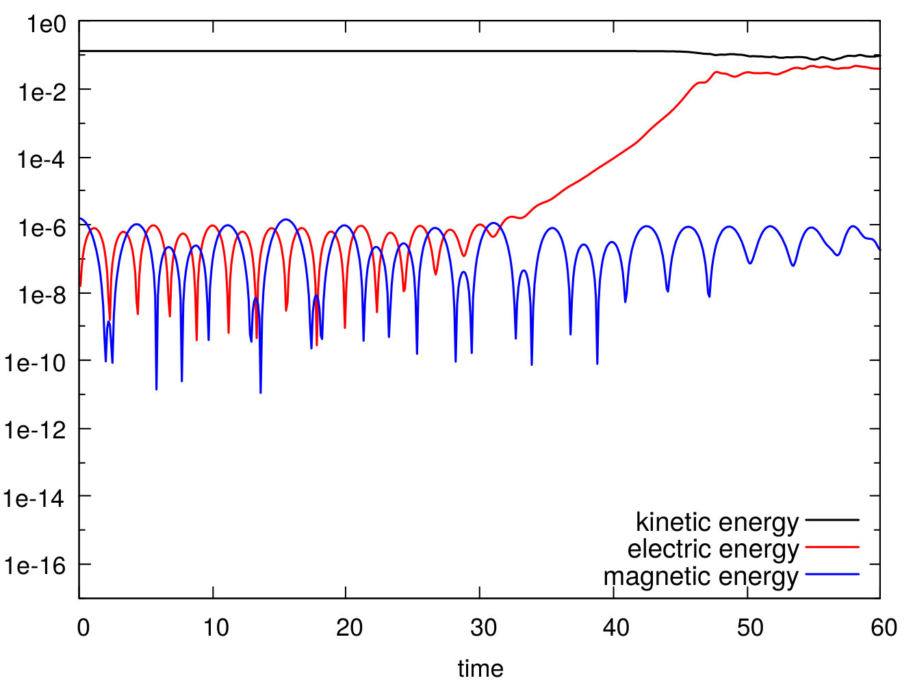 Figure 31