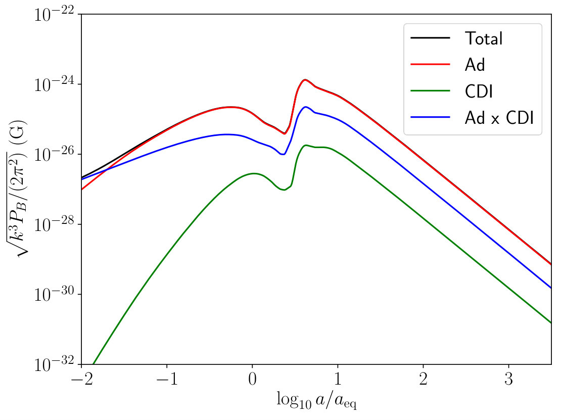 Figure 2