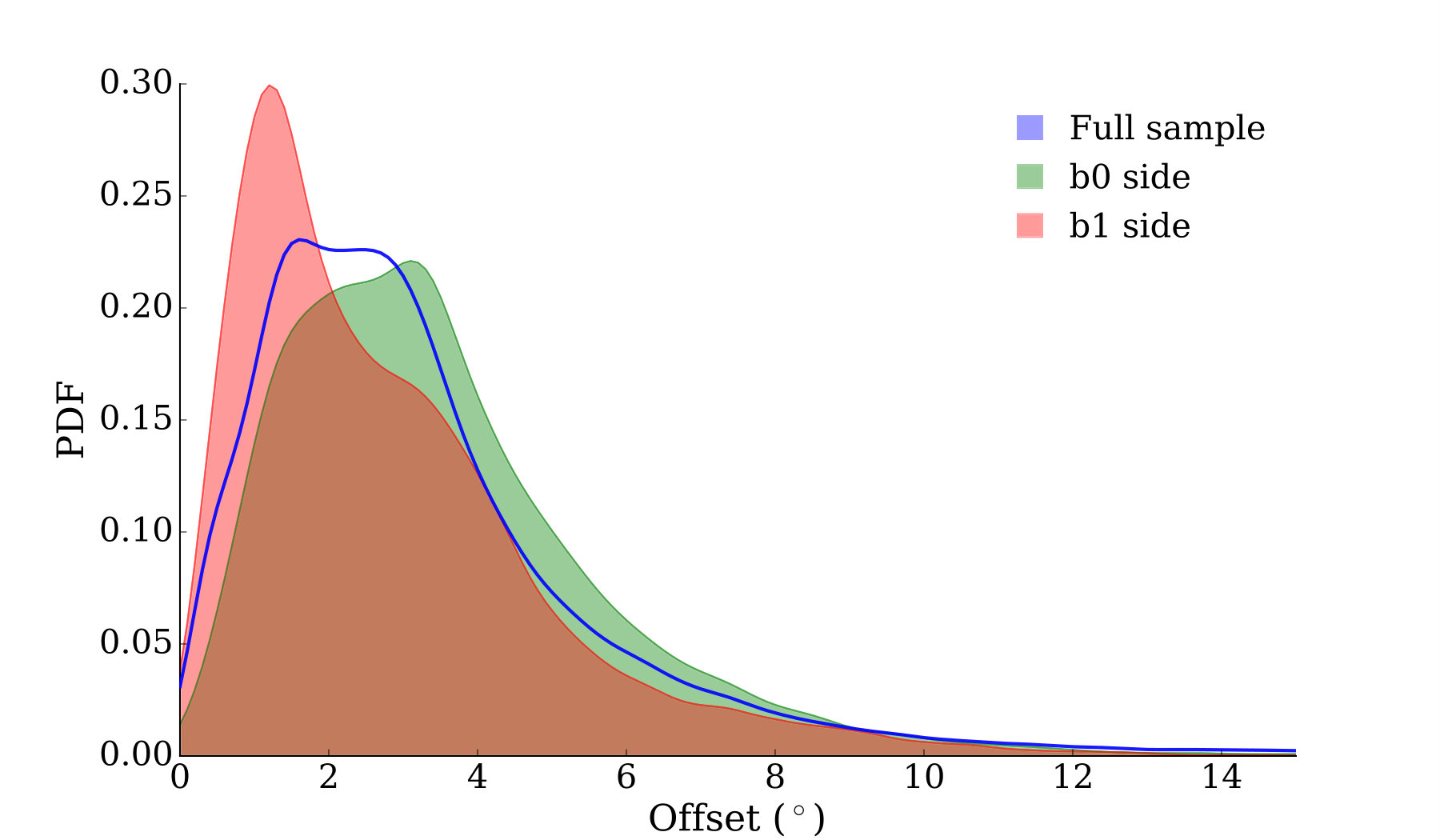 Figure 14