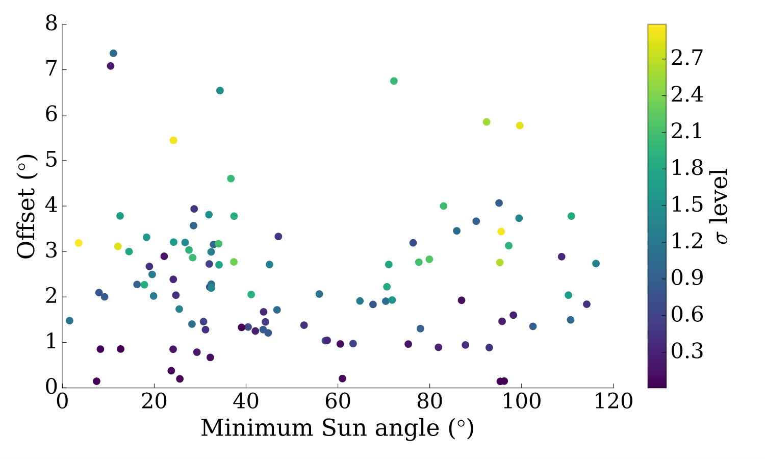 Figure 28