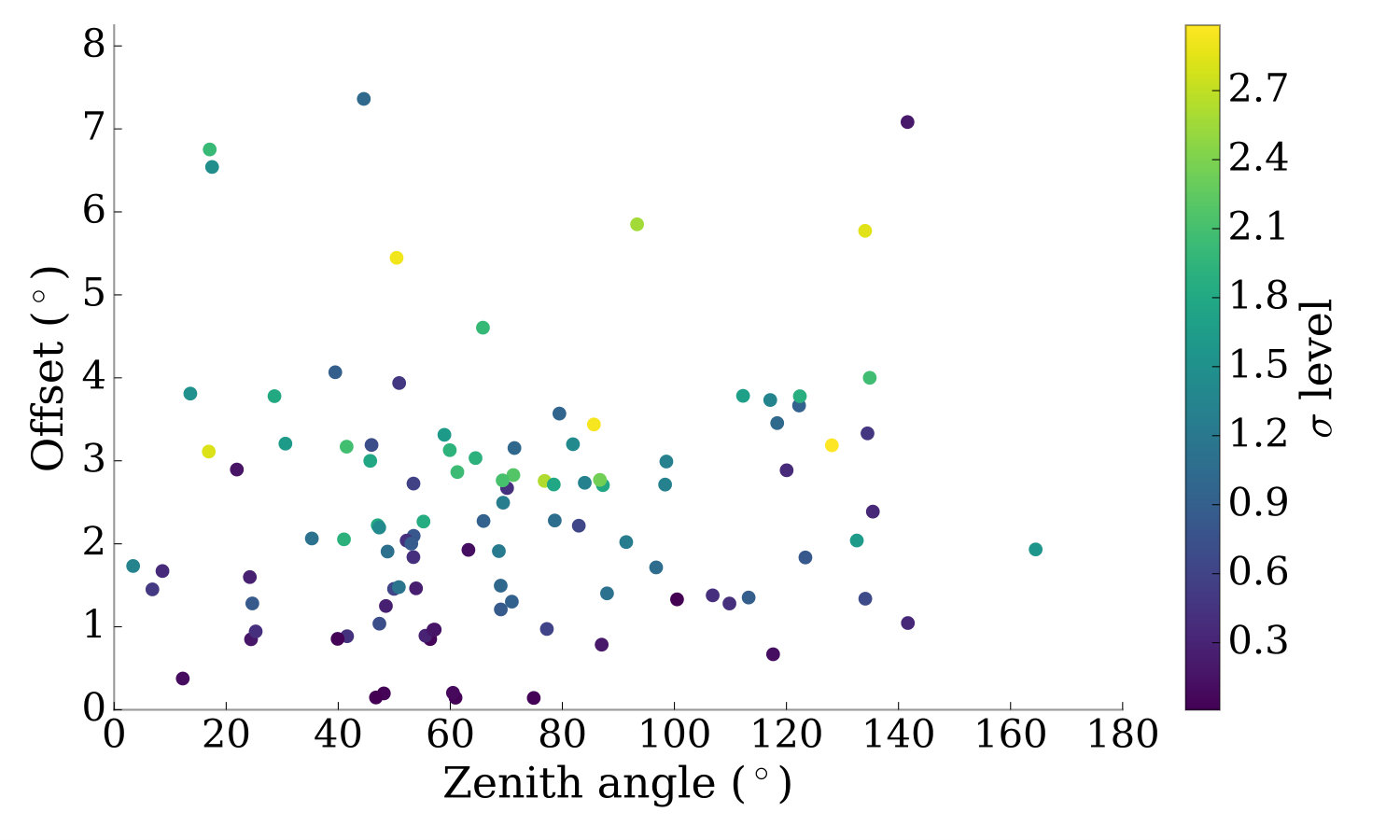 Figure 31