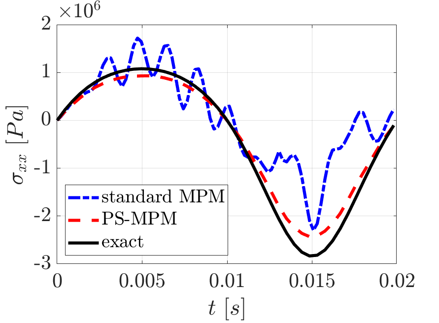 Figure 29