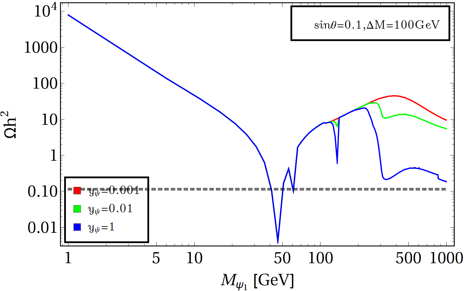 Figure 31