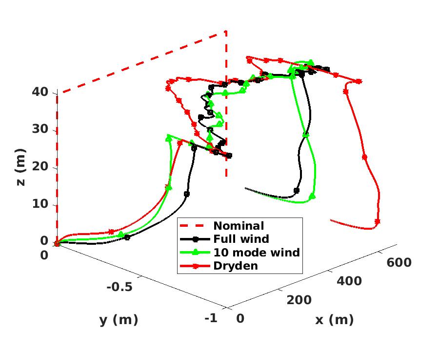 Figure 30