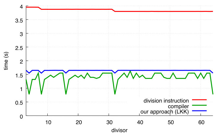 Figure 29