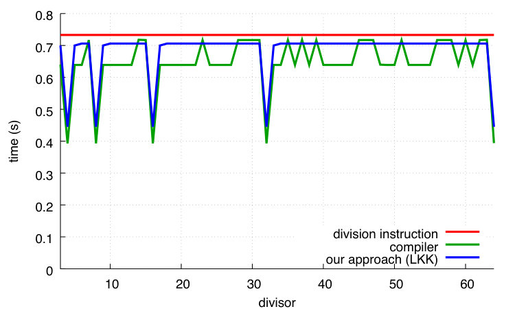 Figure 30