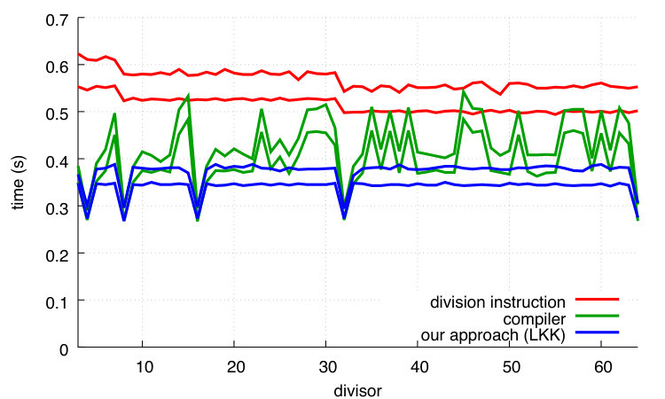 Figure 31