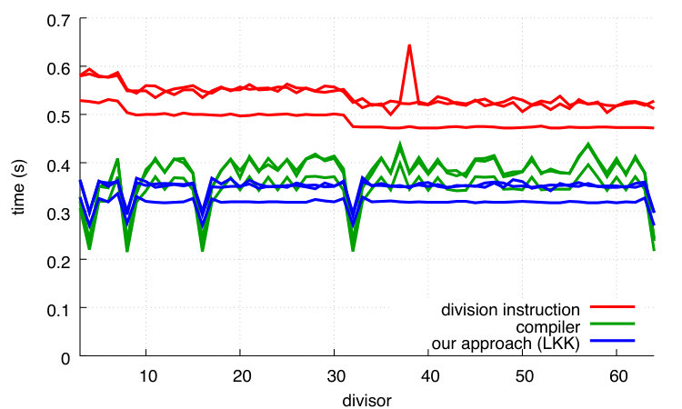 Figure 32